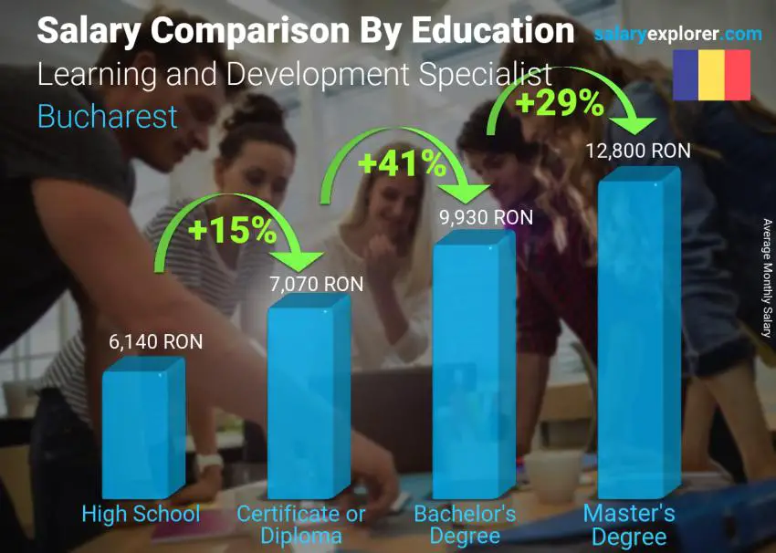 Salary comparison by education level monthly Bucharest Learning and Development Specialist