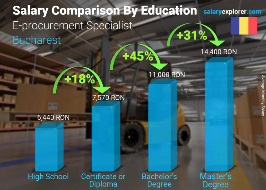 Salary comparison by education level monthly Bucharest E-procurement Specialist