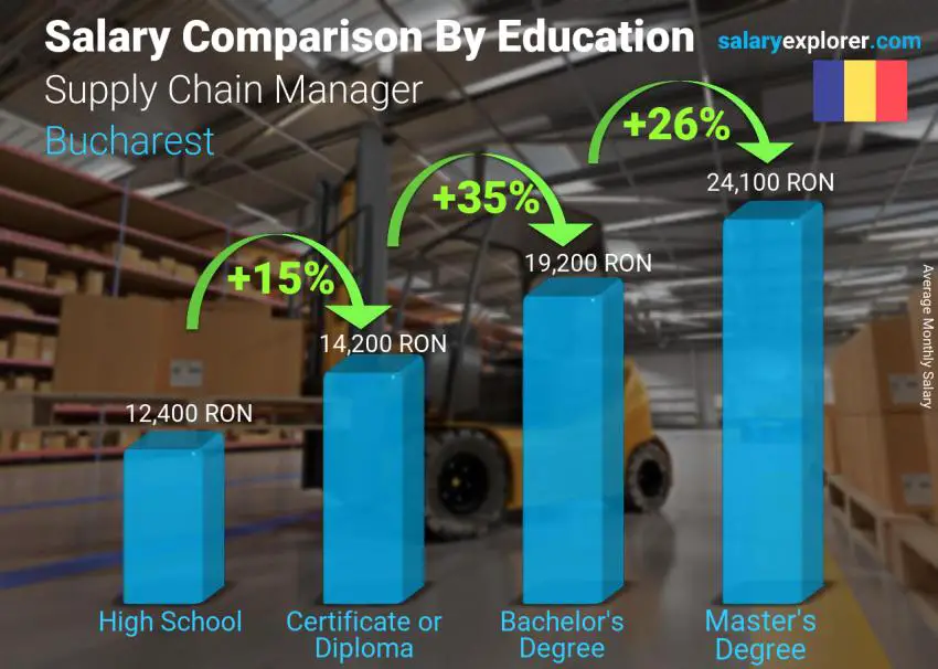 Salary comparison by education level monthly Bucharest Supply Chain Manager