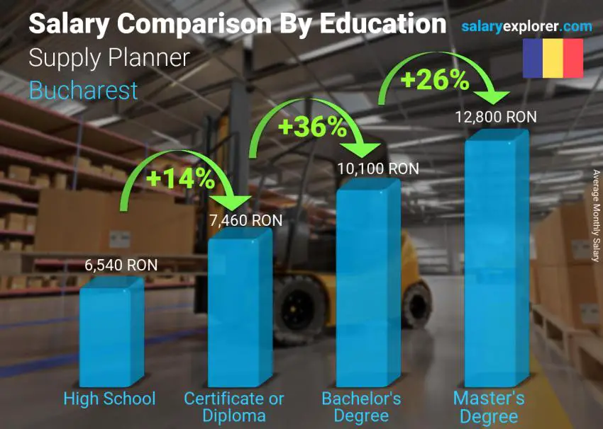 Salary comparison by education level monthly Bucharest Supply Planner