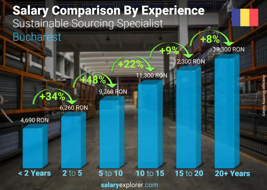 Salary comparison by years of experience monthly Bucharest Sustainable Sourcing Specialist