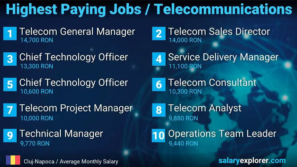 Highest Paying Jobs in Telecommunications - Cluj-Napoca