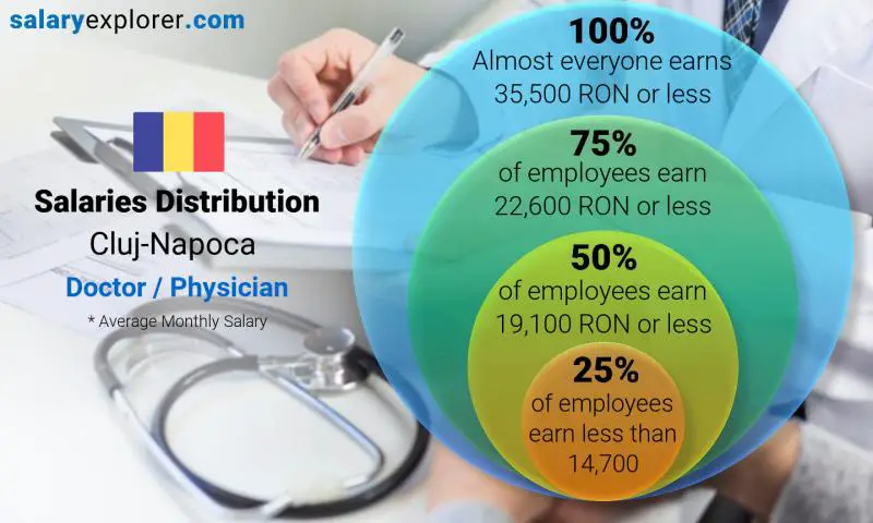 Median and salary distribution Cluj-Napoca Doctor / Physician monthly