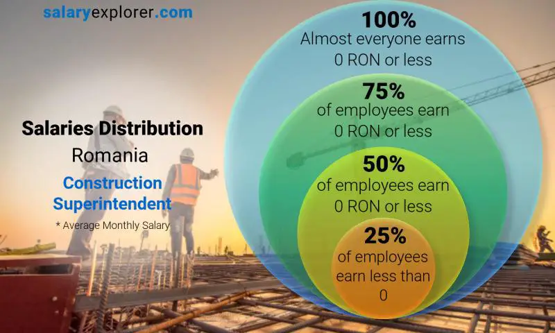 Median and salary distribution Romania Construction Superintendent monthly