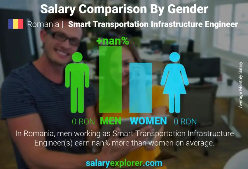 Salary comparison by gender Romania Smart Transportation Infrastructure Engineer monthly