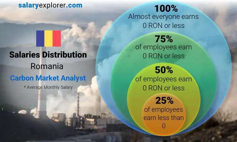 Median and salary distribution Romania Carbon Market Analyst monthly