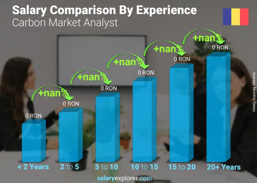 Salary comparison by years of experience monthly Romania Carbon Market Analyst