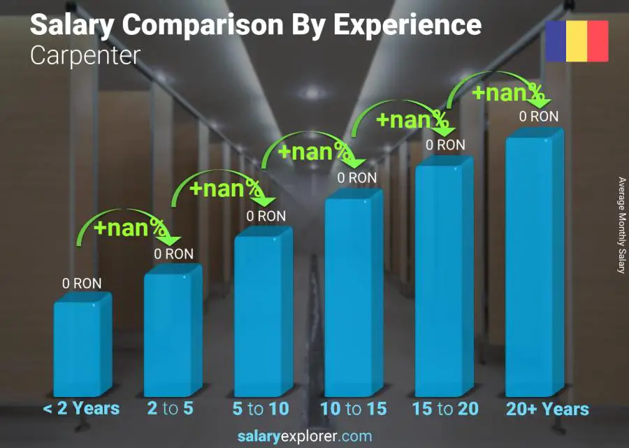 Salary comparison by years of experience monthly Romania Carpenter