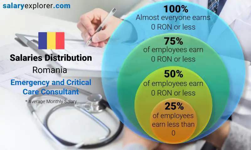 Median and salary distribution Romania Emergency and Critical Care Consultant monthly