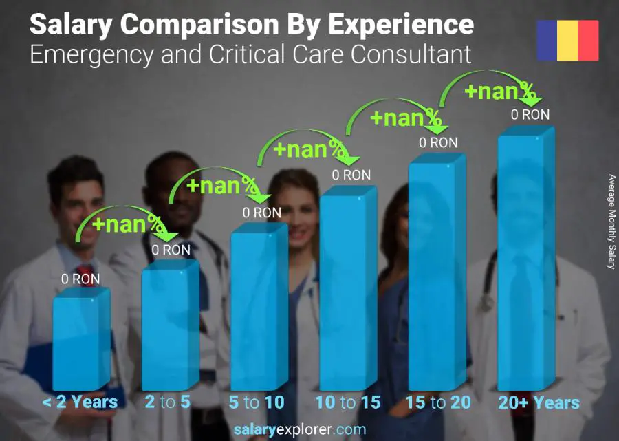 Salary comparison by years of experience monthly Romania Emergency and Critical Care Consultant