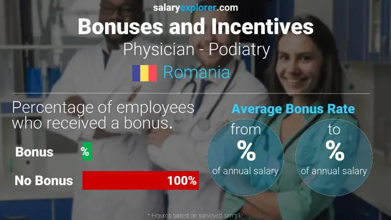 Annual Salary Bonus Rate Romania Physician - Podiatry