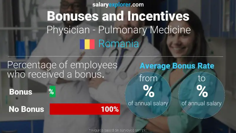 Annual Salary Bonus Rate Romania Physician - Pulmonary Medicine