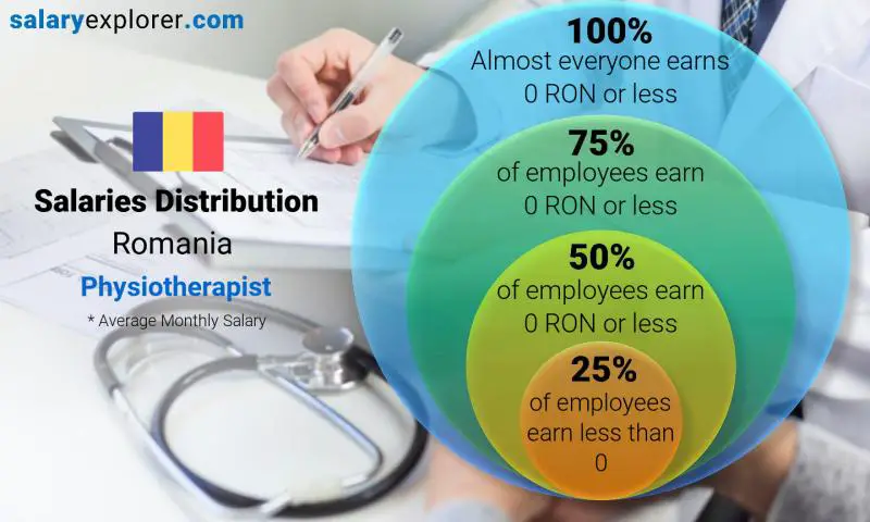 Median and salary distribution Romania Physiotherapist monthly