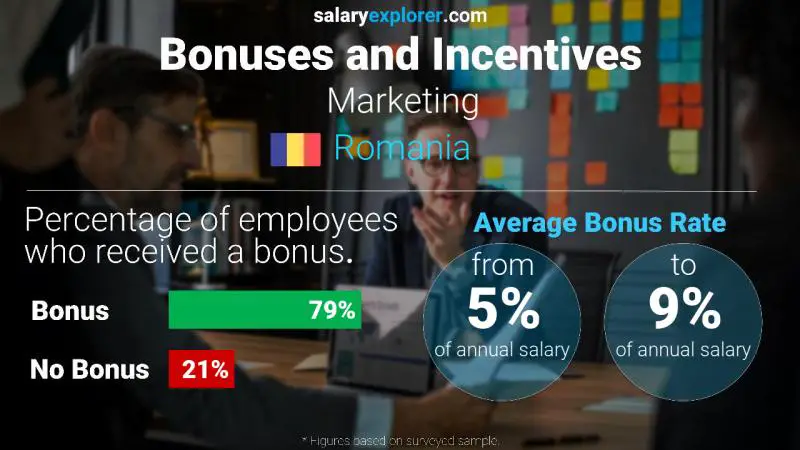 Annual Salary Bonus Rate Romania Marketing