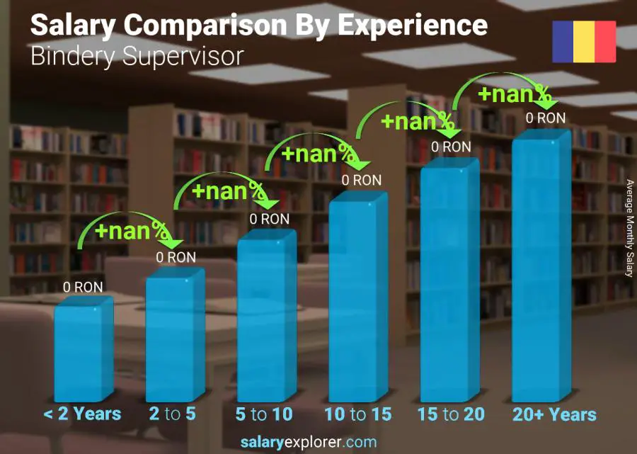 Salary comparison by years of experience monthly Romania Bindery Supervisor