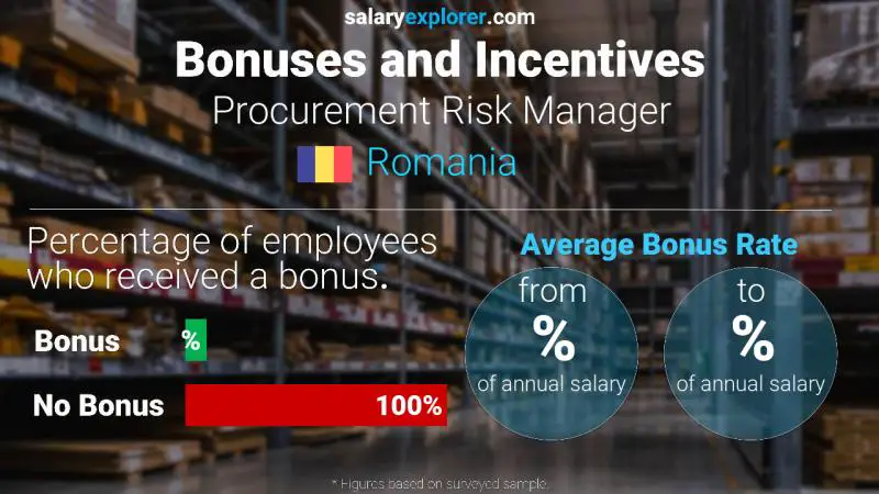 Annual Salary Bonus Rate Romania Procurement Risk Manager