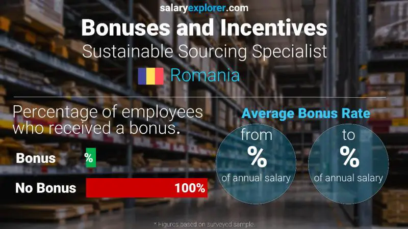 Annual Salary Bonus Rate Romania Sustainable Sourcing Specialist