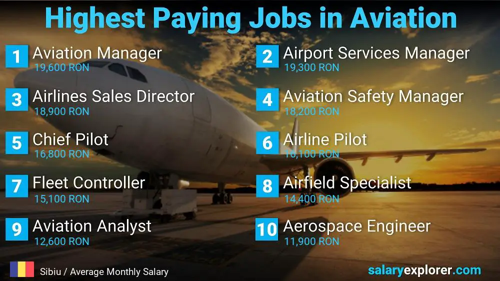 High Paying Jobs in Aviation - Sibiu