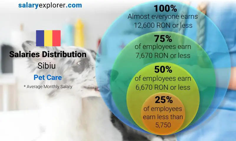 Median and salary distribution Sibiu Pet Care monthly