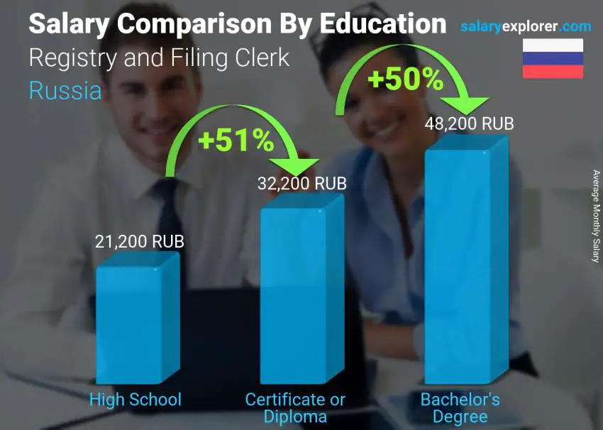 Salary comparison by education level monthly Russia Registry and Filing Clerk