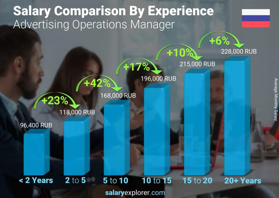 Salary comparison by years of experience monthly Russia Advertising Operations Manager