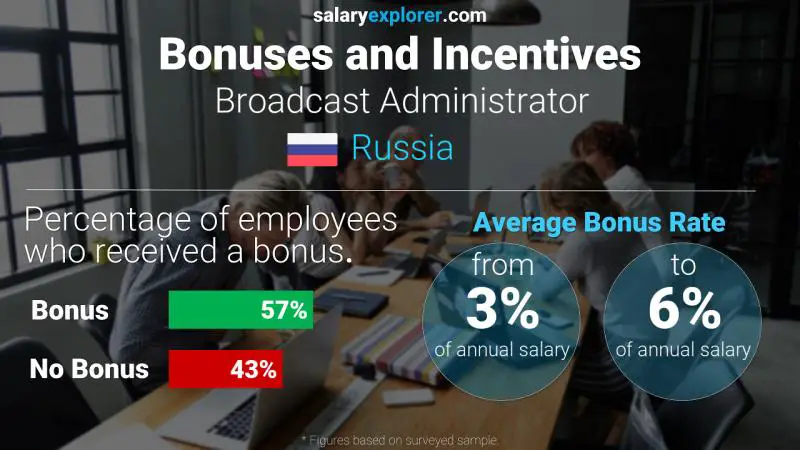 Annual Salary Bonus Rate Russia Broadcast Administrator