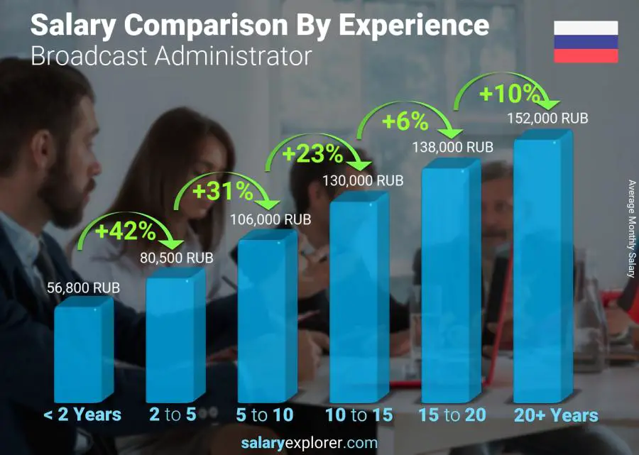 Salary comparison by years of experience monthly Russia Broadcast Administrator