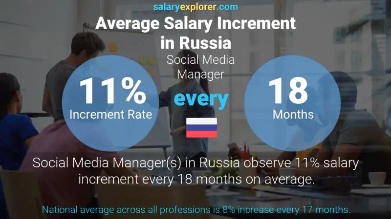 Annual Salary Increment Rate Russia Social Media Manager