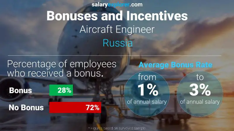 Annual Salary Bonus Rate Russia Aircraft Engineer