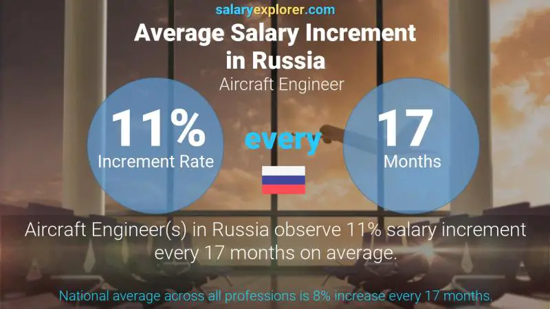 Annual Salary Increment Rate Russia Aircraft Engineer