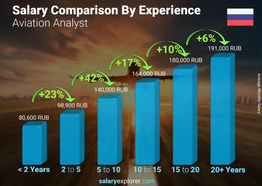 Salary comparison by years of experience monthly Russia Aviation Analyst