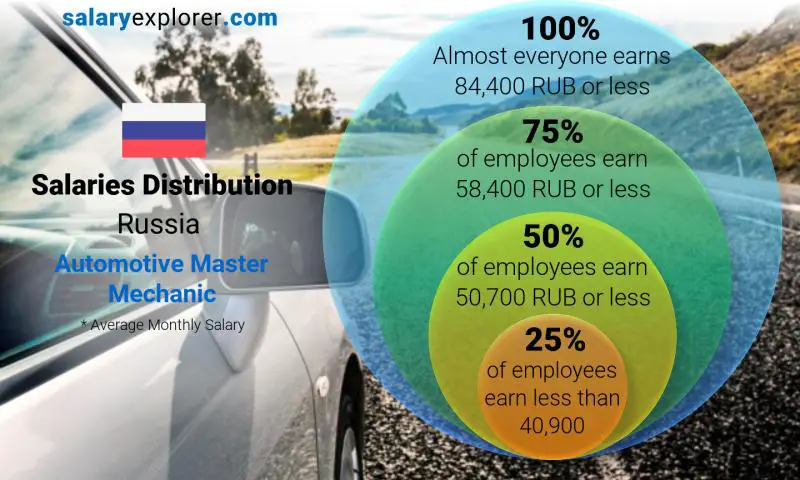 Median and salary distribution Russia Automotive Master Mechanic monthly