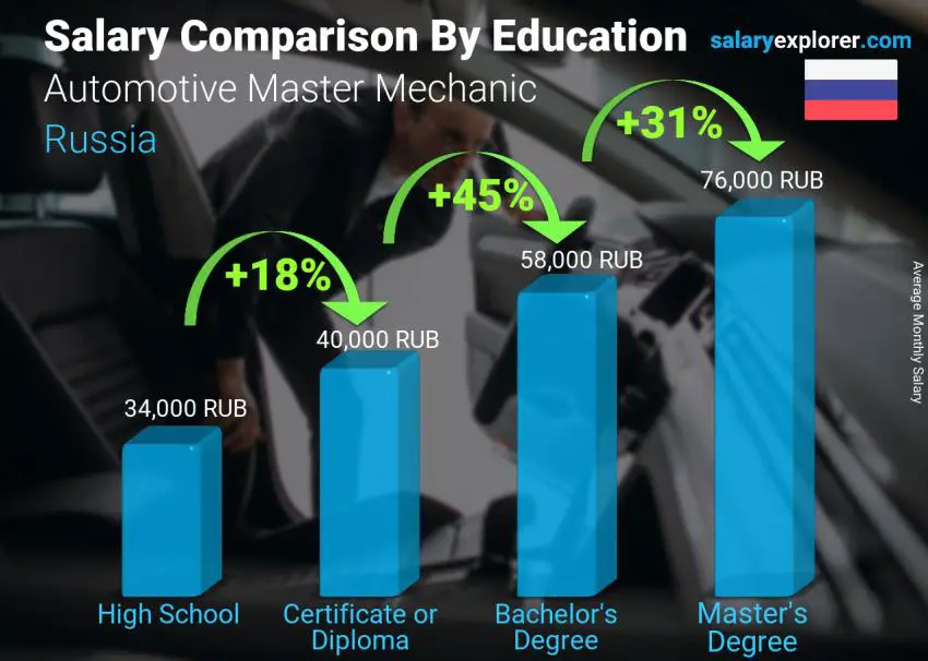 Salary comparison by education level monthly Russia Automotive Master Mechanic