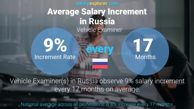 Annual Salary Increment Rate Russia Vehicle Examiner