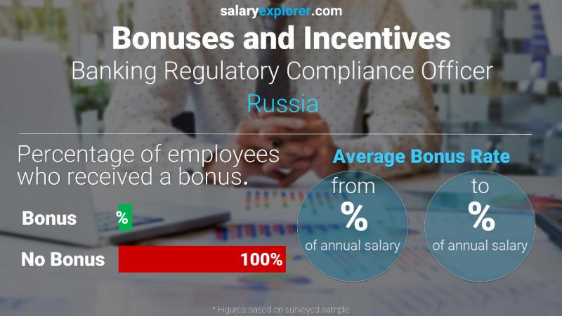 Annual Salary Bonus Rate Russia Banking Regulatory Compliance Officer