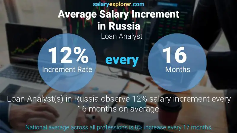 Annual Salary Increment Rate Russia Loan Analyst