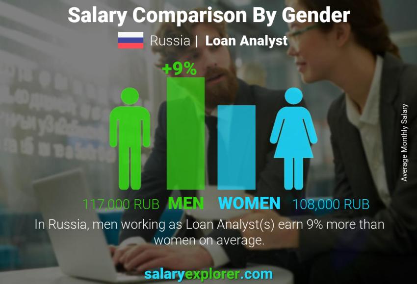 Salary comparison by gender Russia Loan Analyst monthly