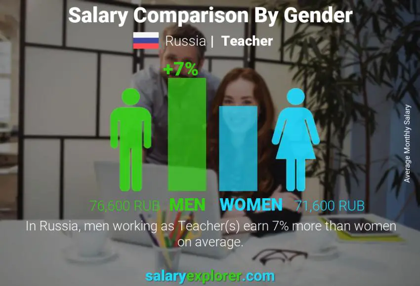 Salary comparison by gender Russia Teacher monthly