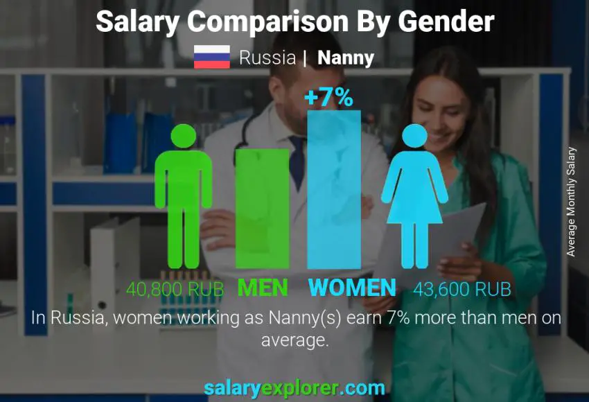 Salary comparison by gender Russia Nanny monthly