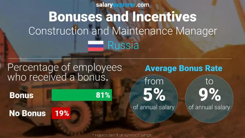 Annual Salary Bonus Rate Russia Construction and Maintenance Manager