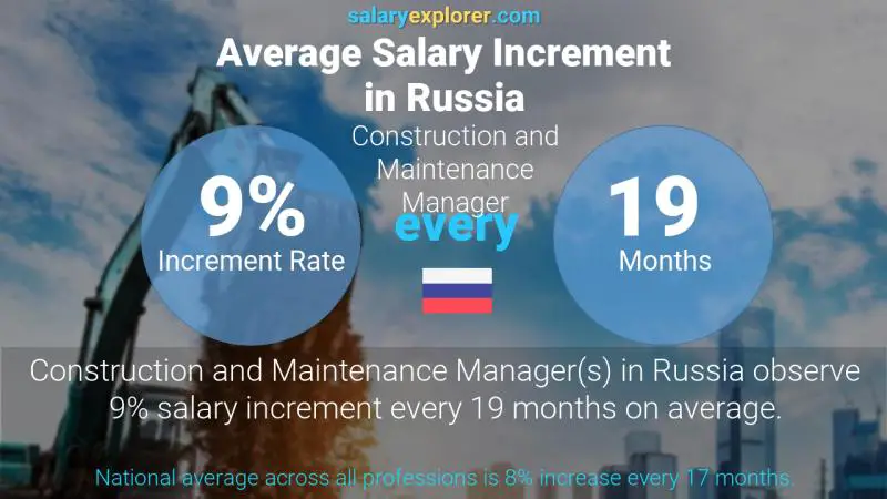 Annual Salary Increment Rate Russia Construction and Maintenance Manager