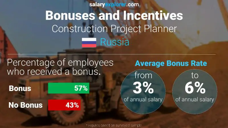 Annual Salary Bonus Rate Russia Construction Project Planner