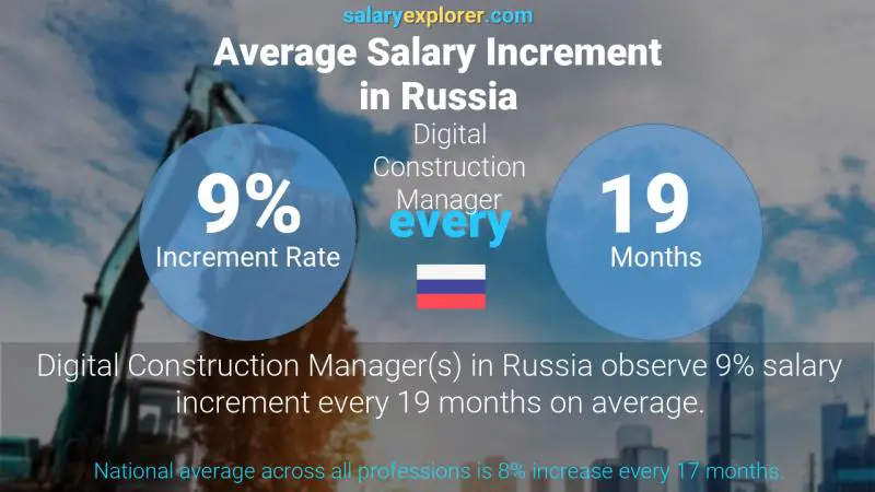 Annual Salary Increment Rate Russia Digital Construction Manager