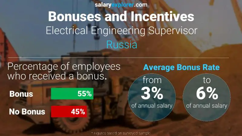 Annual Salary Bonus Rate Russia Electrical Engineering Supervisor