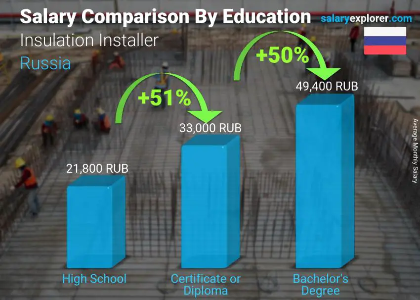 Salary comparison by education level monthly Russia Insulation Installer