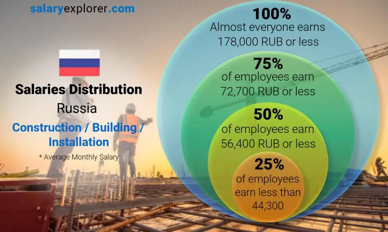 Median and salary distribution Russia Construction / Building / Installation monthly