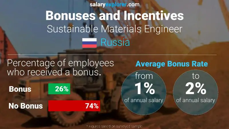 Annual Salary Bonus Rate Russia Sustainable Materials Engineer