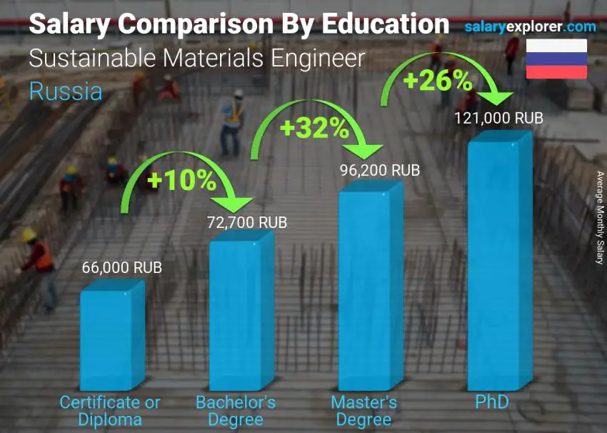 Salary comparison by education level monthly Russia Sustainable Materials Engineer