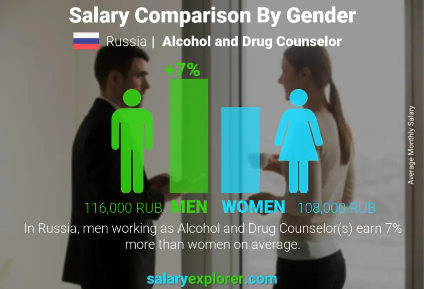 Salary comparison by gender Russia Alcohol and Drug Counselor monthly