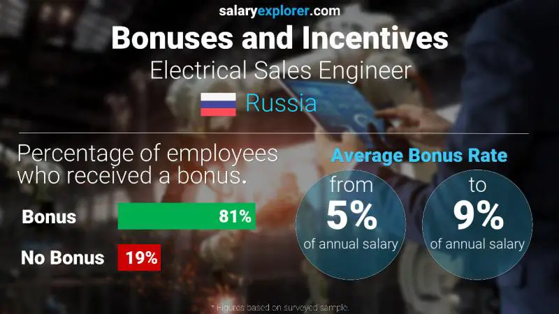 Annual Salary Bonus Rate Russia Electrical Sales Engineer